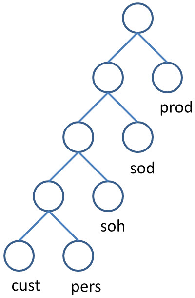 a left-deep join tree