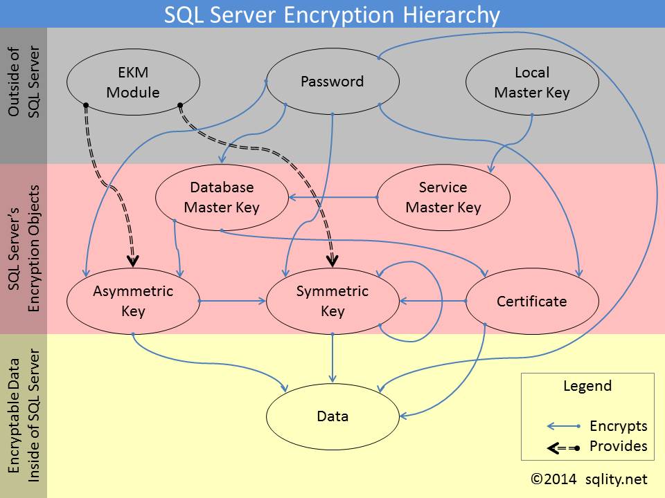The SQL Server Encryption Hierarchy